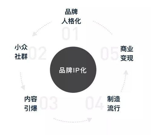 為什么要做品牌IP化設(shè)計(jì) 互聯(lián)網(wǎng)銷(xiāo)售的新引擎